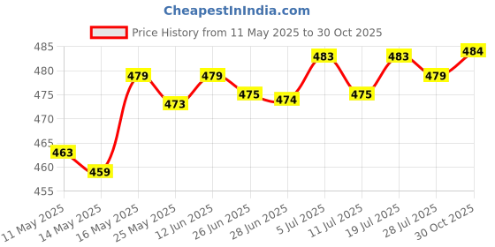 amazon.in CLUB BOLLYWOOD® 40cm Japanese Carp Windsock Streamer Fish Kite Nobori Koinobori Red| Windmills & Wind Spinners| Windmills & Wind Spinners| Windmills & Wind Spinners|1 Piece Japanese Koinobori Price History Graph from 11 May 2025 to 30 Oct 2025