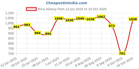 amazon.in CLUB BOLLYWOOD® 41A2817 41A4315 Drive and Worm Gear Kit for Garage Door Opener Sturdy| Home Improvement | Building & Hardware | Garage Doors & Openers | Opener Parts & Accessories|1 Drive Gear Price History Graph from 12 Jun 2025 to 6 Oct 2025
