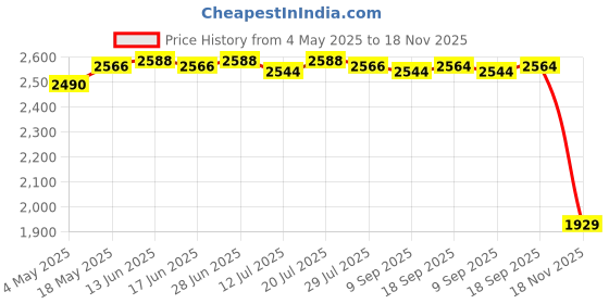amazon.in CLUB BOLLYWOOD® 420D Oxford Stock Tank Cover Protector Pool Cover for Home Above Ground Pool 4ft | Pools & Spas | Pool Equipment & Parts | Pool Covers & Rollers|1 Stock Tank Cover Price History Graph from 4 May 2025 to 18 Nov 2025