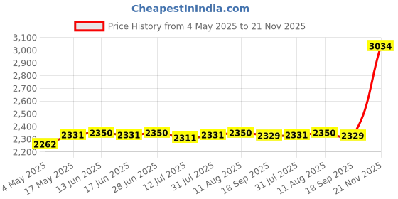 amazon.in CLUB BOLLYWOOD® 420D Oxford Stock Tank Cover Protector Pool Cover for Home Above Ground Pool 6ft | Pools & Spas | Pool Equipment & Parts | Pool Covers & Rollers|1 Stock Tank Cover Price History Graph from 4 May 2025 to 21 Nov 2025