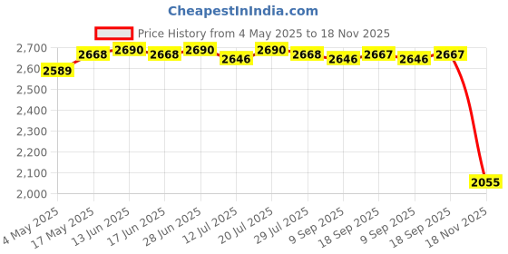amazon.in CLUB BOLLYWOOD® 420D Oxford Stock Tank Cover Protector Pool Cover for Home Above Ground Pool 8ft | Pools & Spas | Pool Equipment & Parts | Pool Covers & Rollers|1 Stock Tank Cover Price History Graph from 4 May 2025 to 18 Nov 2025