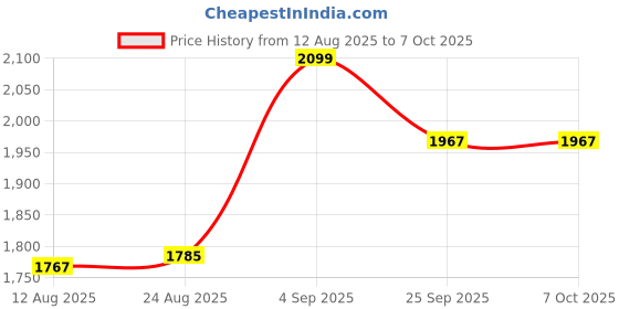 amazon.in Club Bollywood® 433MHZ DC12V-48V Wireless Remote Control Switch 2CH Relay Receiver 2 on|Business & Industrial | Automation, Motors & Drives |Relay Parts & Accessories|1 Piece Remote Control Switch Price History Graph from 12 Aug 2025 to 7 Oct 2025