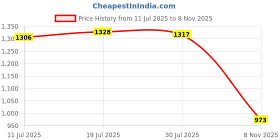amazon.in CLUB BOLLYWOOD® 4BTN Front Left Electric Window Lifter Switch Control 1Z0959858B for | Motors | Parts & Accessories |Switches & Controls|1 Piece Window Switch Price History Graph from 11 Jul 2025 to 8 Nov 2025