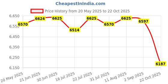 amazon.in CLUB BOLLYWOOD® 4G LTE Router with Sim Card Slot, Firewall, WPS, 2.4 & 5 GHz, Windows Compatible, Office Use, Black Price History Graph from 20 May 2025 to 22 Oct 2025