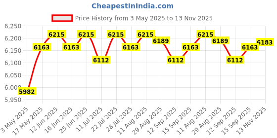 amazon.in CLUB BOLLYWOOD® 4L Sauna Wooden Bucket and Ladle Kit with Liner for Bathroom Steam Room SPA| Home & Garden | Yard, Garden & Outdoor Living | Pools & Spas | Saunas Price History Graph from 3 May 2025 to 13 Nov 2025