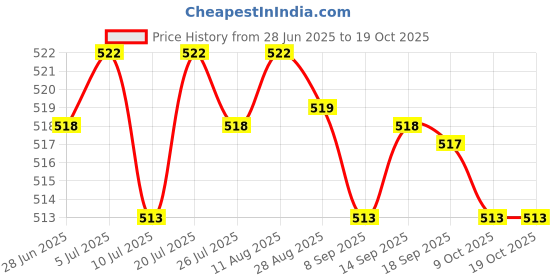 amazon.in CLUB BOLLYWOOD® 4Pcs Computer Cooling Fan Mount Screws Carbon Steel for 2.5cm Thickness Fans|Computer Components & Parts|Case Parts & Accessories|4 Computer Cooling Fan Mount Screws Price History Graph from 28 Jun 2025 to 18 Oct 2025