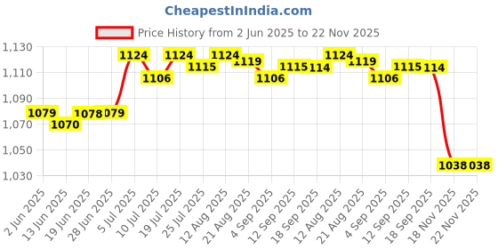 amazon.in CLUB BOLLYWOOD® 4Pcs Paper Bee Nest Decoy Hanging Mini Size for Outdoor Yellow Jackets Home Light Green| Gardening Supplies |4 Paper Bee Nest Decoy Hangings with 4 Sets of Accessories Price History Graph from 2 Jun 2025 to 22 Nov 2025