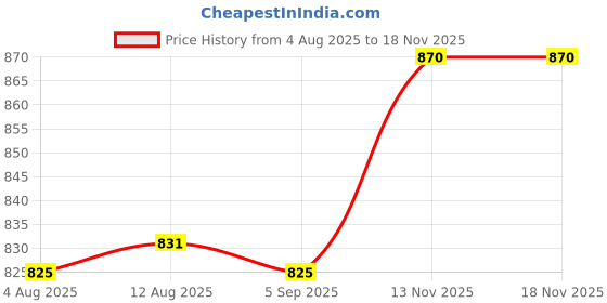 amazon.in Club Bollywood® 4pcs Replacement Rubber Snowflake Snow Basket Hiking Trekking Poles |Sporting Goods | Outdoor Sports |Walking & Trekking Sticks|4 x Trekking Basket Price History Graph from 4 Aug 2025 to 17 Nov 2025