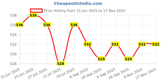 amazon.in Club Bollywood® 4pcs Shoulder Neck Strap Triangle Split Ring Hand Grip Hook for DSLR Camera |Cameras & Photo | Camera & Photo Accessories | Straps & Hand Grips Price History Graph from 15 Jun 2025 to 17 Nov 2025