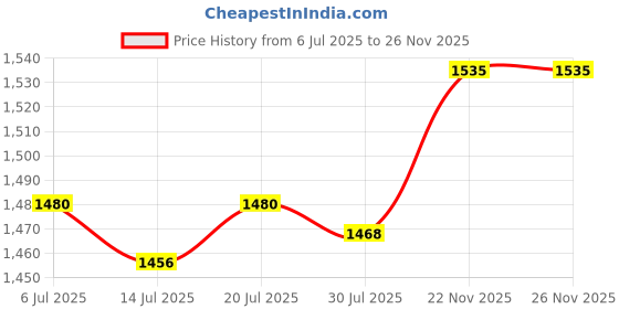amazon.in CLUB BOLLYWOOD® 4X Furniture Raisers Heavy Duty Adjustable Bed Risers for Dorm Couch Cabinet 7.5 cm Height|Home & Garden | Furniture |Bed & Waterbed Accessories|4 Furniture Raiser Blocks Price History Graph from 6 Jul 2025 to 25 Nov 2025