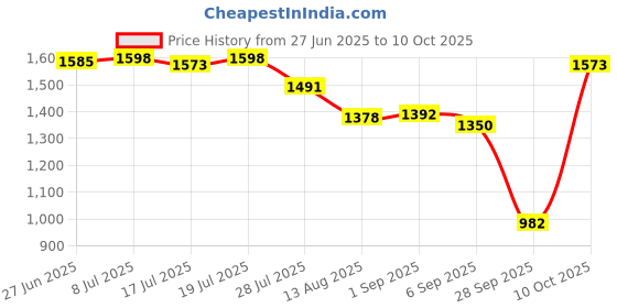 amazon.in CLUB BOLLYWOOD® 4X Generator Shock Reduction Rack for 168F 170F Diesel Generator Accessories|Home & Garden | Tools |Other Home Improvement Tools|0 Price History Graph from 27 Jun 2025 to 10 Oct 2025