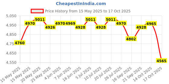 amazon.in CLUB BOLLYWOOD® 4X Trampoline Anchor Stakes Tie Downs Kit with T Hook Triangle 40cm Silver | Sporting Goods | Fitness Running & Yoga Trampolines | Trampolines Price History Graph from 15 May 2025 to 17 Oct 2025