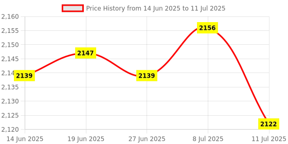 amazon.in Club Bollywood® 4x10 Pack Lot - M6*20 Rack Mount Cage Nuts & Screws w/Washers - Square Clips|Computers/Tablets & Networking | Enterprise Networking Servers | Racks Chassis & Patch Panels Price History Graph from 14 Jun 2025 to 11 Jul 2025