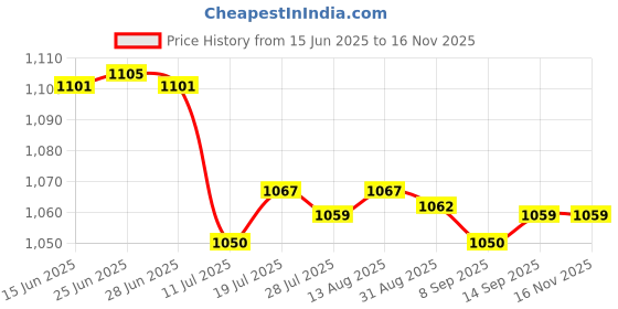 amazon.in Club Bollywood® 4x10 Pieces Car Flat Metal Fuse Strip for VW Audi SEAT Skoda Ford 12V 60A|Motors | Parts & Accessories | Car Electronics Price History Graph from 15 Jun 2025 to 16 Nov 2025