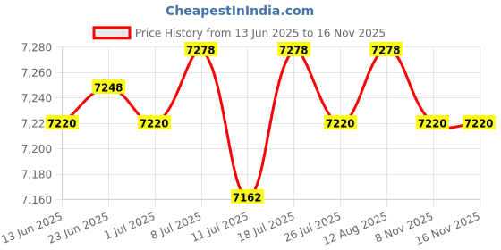 amazon.in Club Bollywood® 4x8GB USB MP4 MP3 Music Video Player Recording FM Radio eBook Blue | Portable Audio & Headphones | iPods & MP3 Players Price History Graph from 13 Jun 2025 to 16 Nov 2025