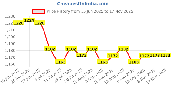 amazon.in Club Bollywood® 4xBattery Door Cover Lid Cap Replacement Part for Canon EOS 5D Mark II 5D2|Cameras & Photo | Replacement Parts & Tools | Digital Camera Parts Price History Graph from 15 Jun 2025 to 17 Nov 2025