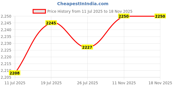 amazon.in club bollywood Club Bollywood® 4xBelt Buckle Rectangular Metal 35 mm Classic Heavy Duty Pin Buckle Black|Clothing Shoes & Accessories | Mens Accessories | Belt Buckles club bollywood Price History Graph from 11 Jul 2025 to 17 Nov 2025