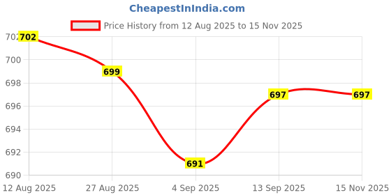 amazon.in Club Bollywood® 4xBubble Level Easy to Use Measuring Tools Small with Mounted Ears Spirit Level|Home & Garden | Tools |Levels|1 Bubble Level(4 Pack) Price History Graph from 12 Aug 2025 to 15 Nov 2025
