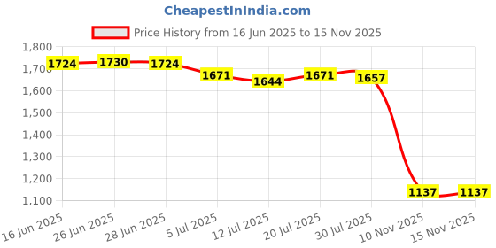 amazon.in Club Bollywood® 4xCarburetor Valve Control Switch for PE24 28 30 32 34 36 38 40 Black 1|Motors | Parts & Accessories | Motorcycle Parts Price History Graph from 16 Jun 2025 to 15 Nov 2025