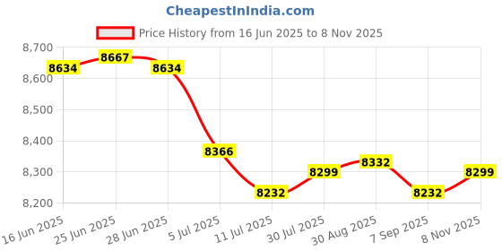 amazon.in Club Bollywood® 4xInstrument Cluster Speedometer LCD Display Screen for Quest 2004-2006|Motors | Parts & Accessories | Car & Truck Parts Price History Graph from 16 Jun 2025 to 8 Nov 2025