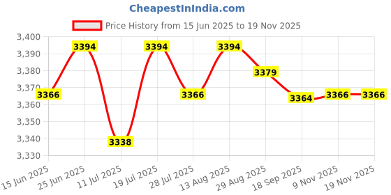 amazon.in club bollywood Club Bollywood® 4xMen's Adjustable Y-Back Elastic Suspenders Braces Work Button End Suspender|Clothing Shoes & Accessories | Mens Accessories | Suspenders Braces club bollywood Price History Graph from 15 Jun 2025 to 18 Nov 2025