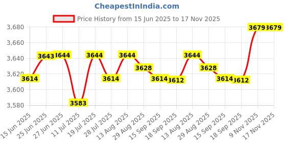 amazon.in club bollywood Club Bollywood® 4xMens Suspenders Adjustable Heavy Duty Elastic Straps Y Back Braces Black|Clothing Shoes & Accessories | Mens Accessories | Suspenders Braces club bollywood Price History Graph from 15 Jun 2025 to 17 Nov 2025