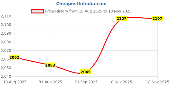 amazon.in Club Bollywood® 4xResistance Band Webbing Yoga Auxiliary Str Belt for Adults Workout Blue|Sporting Goods | Fitness, Running & Yoga |Resistance Trainers|1 Resistance Band(4 Pack) Price History Graph from 18 Aug 2025 to 17 Nov 2025