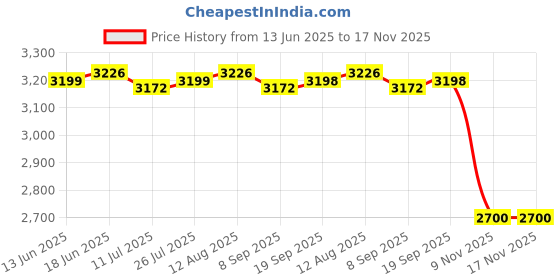 amazon.in club bollywood Club Bollywood® 4xRubber Beach Bags Open Tote Bag Bright Color with Charms DIY Beach Holes Bag Pink| Womens Handbags & Bags| Womens Handbags & Bags club bollywood Price History Graph from 13 Jun 2025 to 17 Nov 2025