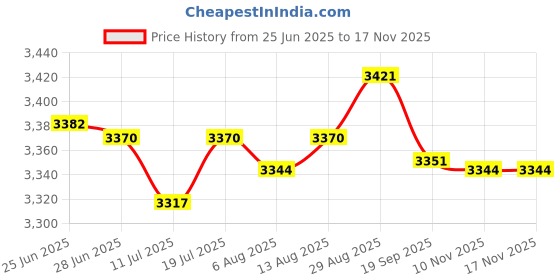 amazon.in Club Bollywood® 5 Pack (250pcs) Cleaning Swabs Foam Swabs Sticks for Printer|Computers/Tablets & Networking | 3D Printers & Supplies | Parts & Accessories Price History Graph from 25 Jun 2025 to 15 Nov 2025