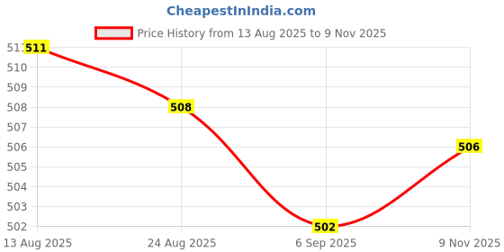 amazon.in Club Bollywood® 5 Pairs 8 AWG Car Audio Power Ground Wire Fork Terminal Connector Br|5 Pairs Fork Terminals Price History Graph from 13 Aug 2025 to 9 Nov 2025