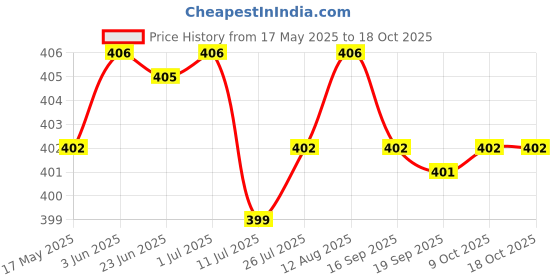amazon.in CLUB BOLLYWOOD® 5 Pcs Underarm Armpit Sweat Pads Stickers Shield Guards Absorbing Disposable | Bath & Body | Deodorants & Antiperspirants Price History Graph from 17 May 2025 to 18 Oct 2025