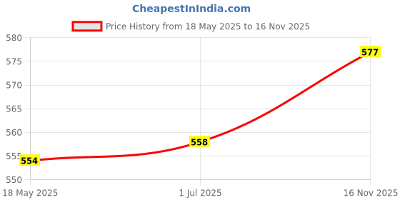 amazon.in CLUB BOLLYWOOD® 5 Piece Fountain Pond Mister Splash Guards 5.2x12.5cm for Humidifier Machine | Home & Garden | Home Improvement | Heating, Cooling & Air | Humidifiers|5 Splash Guard Price History Graph from 18 May 2025 to 16 Nov 2025