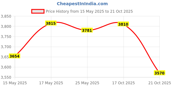 amazon.in CLUB BOLLYWOOD® 5 Pieces Heavy Duty Workout Sandbags Weightlifting Sandbag Strength Bags | Sporting Goods | Fitness Running & Yoga Other Strength Training | Other Strength Training Price History Graph from 15 May 2025 to 21 Oct 2025