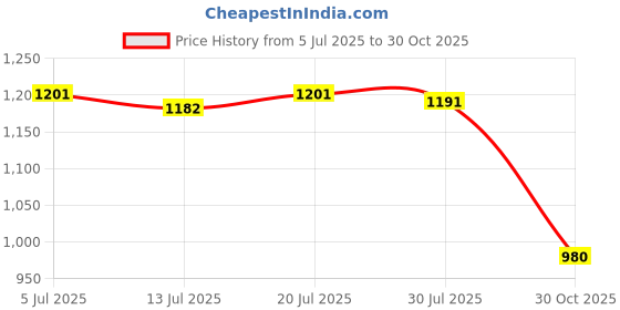 amazon.in CLUB BOLLYWOOD® 5 Pin Heater Resistor Motor Fan Blower Control for Vauxhall Astra 90559834| Motors | Parts & Accessories |Blower Motors|1 Piece Heater Blower Resistor Price History Graph from 5 Jul 2025 to 30 Oct 2025