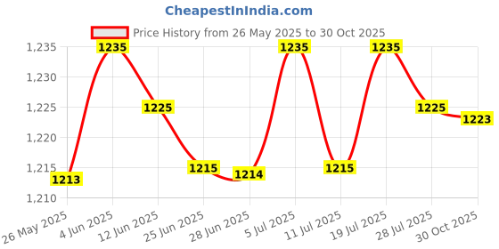 amazon.in CLUB BOLLYWOOD® 50 Degree Honeycomb Grid Mesh for 7-inch Reflector Diffuser Lamp Shade Dish, Fit for Bowens Mount Studio Strobe Flash Light Speedlite Price History Graph from 26 May 2025 to 30 Oct 2025