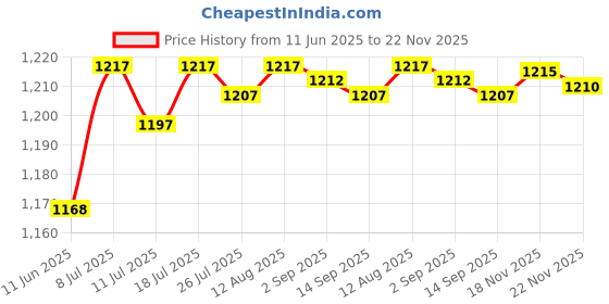 amazon.in CLUB BOLLYWOOD® 50 Pieces Pool Test Strips PH Test Strips for Drinking Industrial Water Home| Yard Garden & Outdoor Living | Pool Chemicals & Testing | Pool Water Testing & Kits|50 X Pool Test Strips Price History Graph from 11 Jun 2025 to 22 Nov 2025