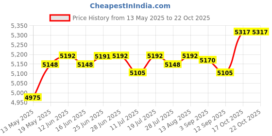 amazon.in club bollywood CLUB BOLLYWOOD® 500 Gram Mechanical Table Balance Scale with 7 Weights for Teaching Tool laboratory Equipment Supplies | Scales | Scales | Scales | Scales club bollywood Price History Graph from 13 May 2025 to 17 Oct 2025