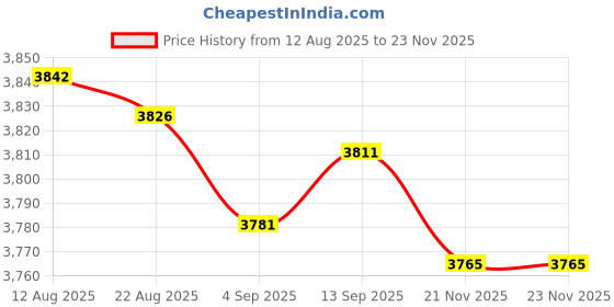amazon.in Club Bollywood® 50Pcs Recordable Discs Blank Printable CD-R Discs 700MB for Data and Music|Computers/Tablets & Networking | Drives Storage & Blank Media |CD, DVD & Blu-ray Discs|50pcs Discs Price History Graph from 12 Aug 2025 to 23 Nov 2025
