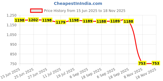 amazon.in Club Bollywood® 5pcs Lens Aperture Flex Cable Replacement for 24-70mm f/2.8L II Sum|Cameras & Photo | Replacement Parts & Tools | Digital Camera Parts Price History Graph from 15 Jun 2025 to 17 Nov 2025
