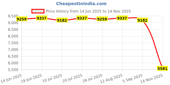 amazon.in CLUB BOLLYWOOD® 5V6A Solar Panel Mobile Phone 12V Battery Charger Boat RV Outdoor 100A| Home & Garden | Home Improvement | Electrical & Solar | Alternative & Solar Energy Price History Graph from 14 Jun 2025 to 14 Nov 2025