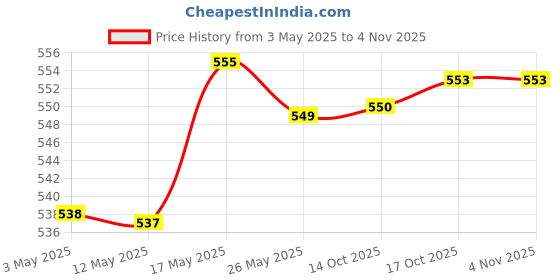 amazon.in CLUB BOLLYWOOD® 5x Scissors Shears Finger Rings Soft for Hair Shears Styling Purple | Salon & Spa Equipment | Scissors & Shears Price History Graph from 3 May 2025 to 3 Nov 2025