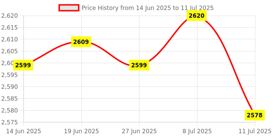 amazon.in Club Bollywood® 5x10 Pack Lot - M6*20 Rack Mount Cage Nuts & Screws w/Washers - Square Clips|Computers/Tablets & Networking | Enterprise Networking Servers | Racks Chassis & Patch Panels Price History Graph from 14 Jun 2025 to 11 Jul 2025
