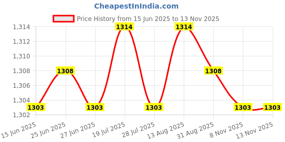 amazon.in Club Bollywood® 5x12 Pieces European Style Fuse GBC Fuse Set for |Motors | Parts & Accessories | Car & Truck Parts Price History Graph from 15 Jun 2025 to 12 Nov 2025