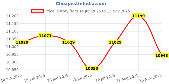 amazon.in Club Bollywood® 5xHigh Precision VU Meter Header TN-73 Analog VU Audio Level Meter|Business & Industrial | Electrical & Test Equipment | Test, Measurement & Inspection Price History Graph from 14 Jun 2025 to 13 Nov 2025