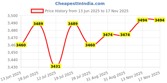 amazon.in club bollywood Club Bollywood® 5xRectangle Automatic Buckle for 30-31mm Belt Men Pants Belt Buckles Belt Head Matte Silver|Clothing Shoes & Accessories | Mens Accessories | Belt Buckles club bollywood Price History Graph from 13 Jun 2025 to 17 Nov 2025