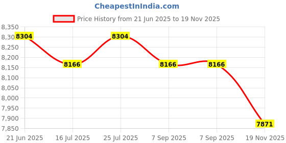 amazon.in CLUB BOLLYWOOD® 6 Liters Mini Skincare Fridge Portable Refrigerator US 110V White for Travel | Major Appliances | Refrigerators & Freezers |Home & Garden |1 Portable Refrigerator Price History Graph from 21 Jun 2025 to 19 Nov 2025