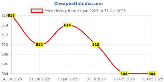 amazon.in CLUB BOLLYWOOD® 6pcs Bath Bomb Molds Aluminum DIY Ball Cake Bath Bomb Mould| Other Baking Accessories| Other Baking Accessories| Other Baking Accessories|6 Pieces Bath Bomb Molds Price History Graph from 14 Jun 2025 to 28 Oct 2025