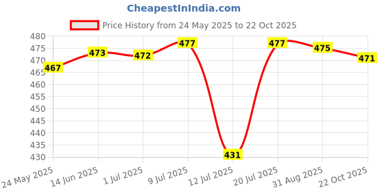 amazon.in CLUB BOLLYWOOD® 6Pcs Check Valve Kit Replacement Pressure Washer Valve Kit for 280/380 Model| Yard, Garden & Outdoor Living | Outdoor Power Equipment |6Pieces Replacement Pressure Washer Valves Price History Graph from 24 May 2025 to 22 Oct 2025