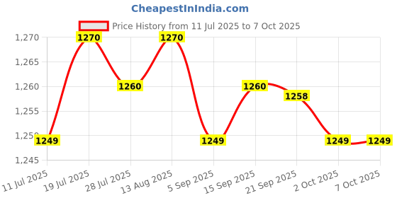 amazon.in Club Bollywood® 6xReplacement Tips for M Pencil 2ND Generation Sturdy Professional Length 13mm Transparent|Computers/Tablets & Networking | Tablet & eBook Reader Accs | Other Tablet & eBook Accs Price History Graph from 11 Jul 2025 to 7 Oct 2025