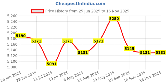 amazon.in Club Bollywood® 8 Pack (400pcs) Cleaning Swabs Foam Swabs Sticks for Printer|Computers/Tablets & Networking | 3D Printers & Supplies | Parts & Accessories Price History Graph from 25 Jun 2025 to 15 Nov 2025